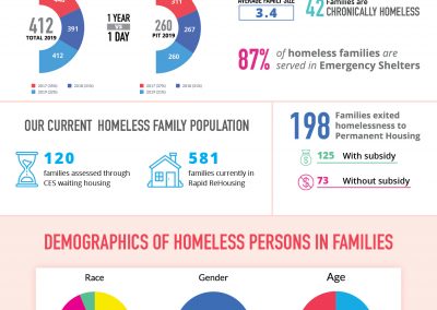 Families Households with Children Factsheet